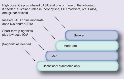 Figure 1. Treatment hierarchy used in the spectrum of asthma severity. *Optional to children. ‡Inhaled LABA optional.IC: Inhaled corticosteroids; LABA: Long action β2-agonist; LTR: Leukotriene receptor; LTRA: Leukotriene receptor antagonists.