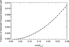 Figure 1Fractional error in the measured extinction coefficient of an aerosol with size parameter x = πDp /λ due to a finite acceptance angle θ acc.