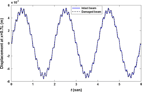 Figure 2 Displacement responses at x = 0.7L of fixed–fixed intact beam and damaged beam with a crack ratio of 0.10.