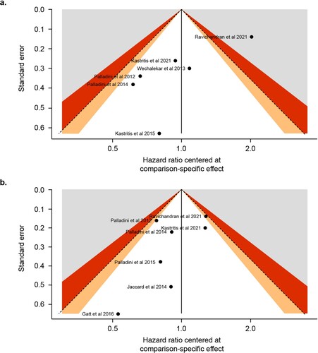 Figure 3. Funnel plot for the analysis comparing (a) hematologic CR vs <CR and (b) ≥VGPR vs <VGPR.