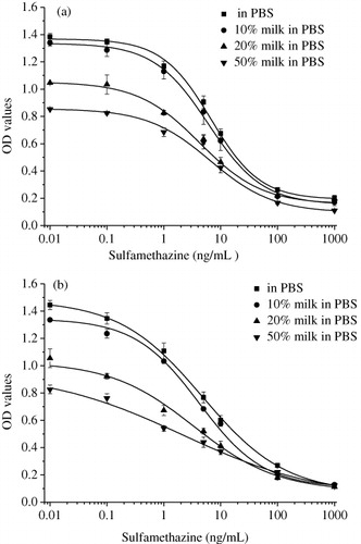 Figure 3. Calibration curves for sulfamethazine using (a) IgY (Chicken 1 day 165) and (b) IgG (Rabbit 3) prepared in PBS and different dilutions of milk in PBS.