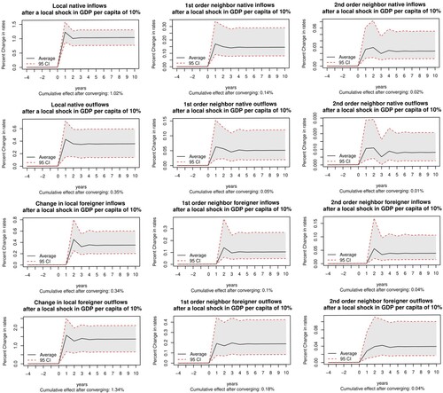 Figure 4. Estimated impulse–responses.Note: Changes in gross domestic product (GDP) per capita at the different spatial units (spatial lag = 0, spatial lag = 1, spatial lag = 2). The shaded area represents the confidence bands, using bootstrap estimated of the standard errors obtained by simulation of 1000 replications of the process, each time drawing parameters and innovations from the estimated distributions.