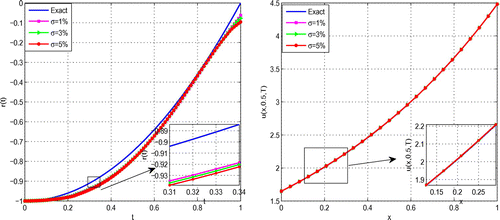 Figure 4. The exact solutions {r(t),u(x,0.5,T)} in comparison with the regularized numerical solutions for N=625, δt=0.01, σ∈{1,2,3}% and T=1 on [0,1]2 for Example 1.