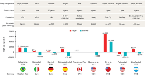 Figure 1. CE of QIVc vs QIVe, itemized by study perspective, time horizon, population and estimated local willingness-to-pay threshold.Citation25,Citation27,Citation29–35