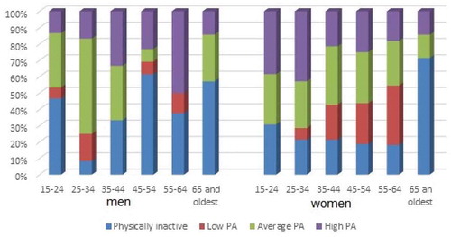 Figure 2. The distribution of individuals by physical activity, depending on age and gender