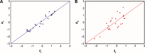 Figure S3 Relationship between independent variables and responses under the projected latent structures for multiblock partial least squares model.