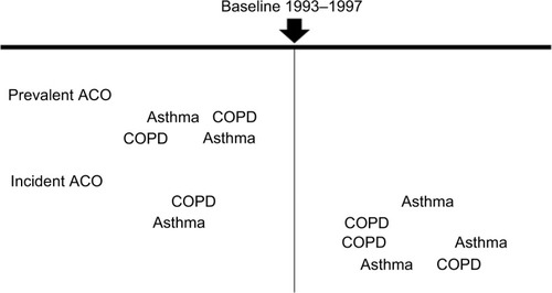 Figure 1 Graphical illustration of the definitions of prevalent and incident ACO according to time of first admission for asthma and COPD.