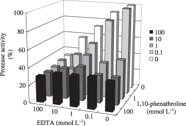 Figure 4  Additive effect of different metalloprotease inhibitors (ethylenediaminetetraacetic acid [EDTA] and 1,10-phenanthroline) on overall soil protease activities in the 600 t field.