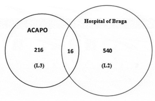 Figure 2. Venn diagram representing the matching lists from ACAPO and HoB.