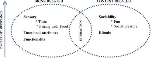 Figure 3. Main motivational factors for wine and beer consumption and apparent degree of importance (Yang et al., Citation2002; Pettigrew and Charters, Citation2006; Olsen et al., Citation2007; Charters and Pettigrew, Citation2008; Donadini et al., Citation2008; Barrena and Sanchez, Citation2009; Duarte et al., Citation2010; Melo et al., Citation2010; McCluskey and Shreay, Citation2011; Moran and Saliba, Citation2012).