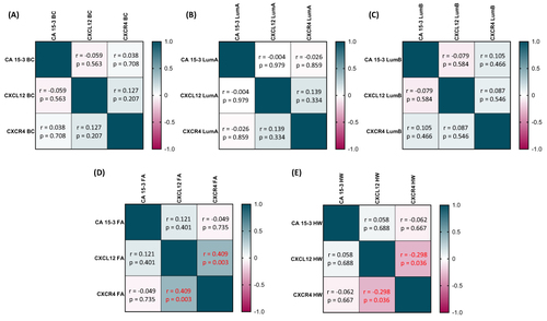 Figure 6 Heatmaps of correlation matrix for tested groups: (A) – BC total group of patients, (B) – luminal A subgroup (LumA) of patients, (C) – luminal B subgroup (LumB) of patients, (D) – women with fibroadenoma (FA), (E) – healthy women (HW).