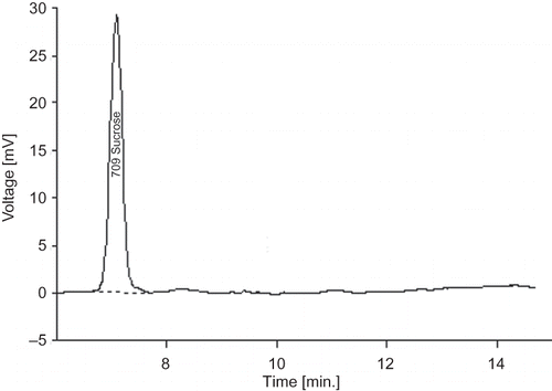 Figure 1 Separation of sucrose using high performance liquid chromatography.