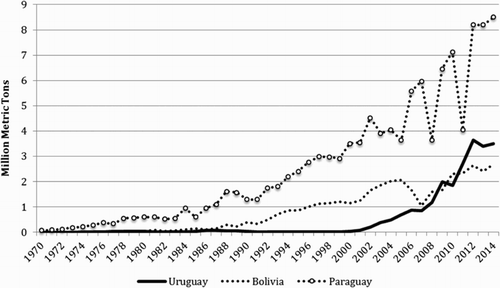 Figure 6. Soy production in Paraguay, Uruguay and Bolivia, 1970–2014.