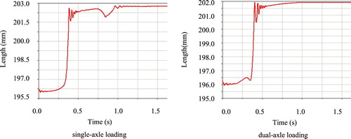 Figure 7. Displacement of joint B.