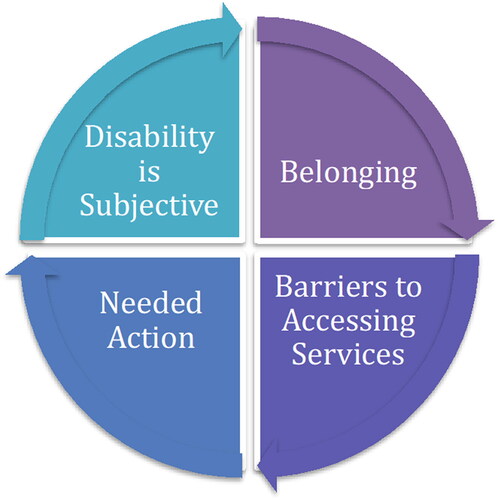 Figure 1. Four Interconnected Themes of Perceptions of Disabilities.