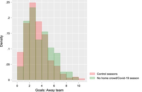 Figure 1. Histogram of goal scoring for the away team by control seasons or no home crowd/COVID-19 season.