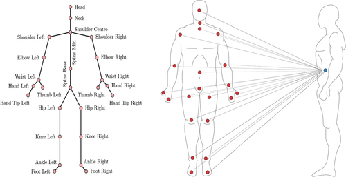 Figure 1. The 25 body joints tracked by a Microsoft Kinect V2 (left); Spatial representation of the Volume index (right).