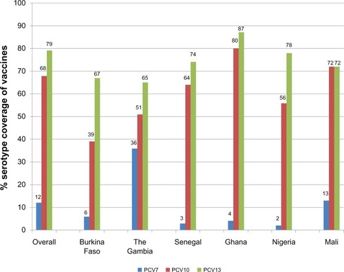 Figure 2 Serotype coverage of pneumococcal conjugate vaccines (PCVs) in various West African countries.
