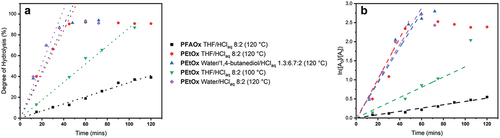 Figure 1. a) hydrolysis kinetics showing PFAOx hydrolysed in 8:2 THF/HClaq (black), PEtOx hydrolysed in 8:2 THF/HClaq (red), PEtOx hydrolysed in 6.3:1.3:2.4 1,4-butanediol/water/HClaq (blue), PEtOx hydrolysed in 8:2 THF/HClaq at 100 °C (green) and PEtOx hydrolysed in 8:2 water/HClaq (purple). b) corresponding first-order kinetic plot. All reactions were carried out with 35–37% HClaq such that [H+]=2.4 M and [A]=0.48 M. PFAOx hydrolysis was calculated according to EquationEquation 1(1) DegreeofHydrolysis%=100IH,tf−IH,t0IP(1) and all PEtOx hydrolysis rates were calculated according to Equation 12.
