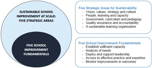 Figure 1. 5 strategic areas and 5 school improvement fundamentals in MATs.