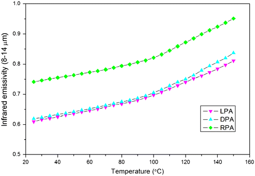 Figure 12. Infrared emissivity values of PAs measured at 25–150 °C.
