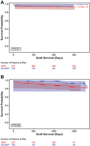Figure 3 Graft survival by DGF status according to 7-day functional definition. (A) 1 year post-transplantation. (B) 5 years post-transplantation.