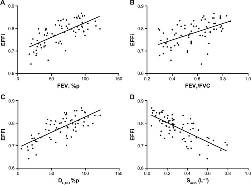 Figure 4 Correlation between EFFi and lung function parameters.