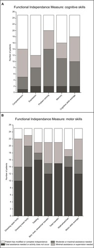 Figure 1 Functional Independence Measure subscales: cognitive (A) and mobility (B) categories.