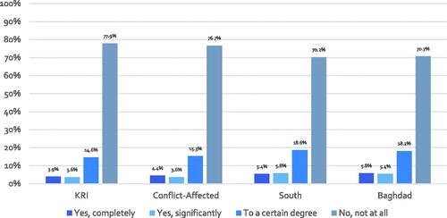 Figure 4. Does the current political system ensures equal representation to all societal groups? Note: This formed part of the first survey, which had 8,786 respondents.