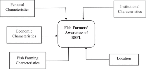 Figure 1. Conceptual framework of fish farmers’ awareness of BSFL.