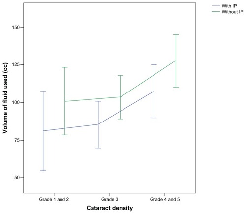 Figure 1 Changes in the amount of fluid used during surgery with or without IP (Intelligent Phacoemulsification) software with respect to cataract density.