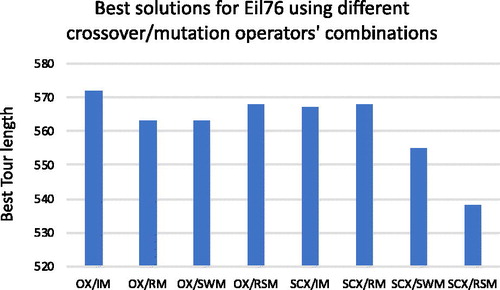 Figure 7. Best solutions for Eil76 using different crossover/mutation operators’ combinations.