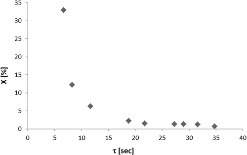 Figure 4. Photodegradation conversion of o-xylene versus residence time.