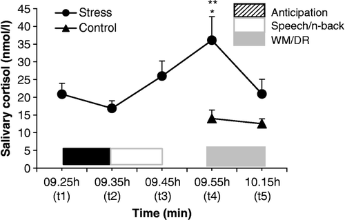 Figure 2 Salivary cortisol concentrations (means and SEM) in the stress group at five time points (t1–t5) anticipating and responding to the TSST. Salivary cortisol levels of the control (no stress) group at two time points (t4, t5), when cognitive testing was done, are shown for comparison. * Significant difference between cortisol levels at t4 and t1 in the stress group, p < 0.05. ** Significant difference between stress- and control group at t4, p < 0.05.