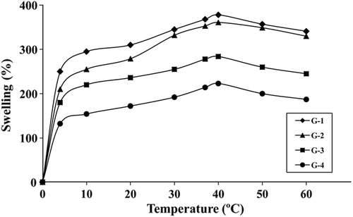 Figure 2. The variation of S% values with temperature at pH = 7.4, 48 h.