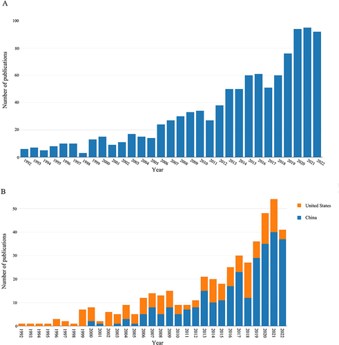 Figure 3 (A) The number of annual publications on dysmenorrhea from 1992 to 2022. (B) The number of publications per year on dysmenorrhea in the United States and China from 1992 to 2022.