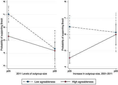 Figure 1. Predicted probabilities of Brexit support across levels and % increase in non-white British by level of agreeableness, predictive margins with 95% Cis. Notes: Authors’ computation on Wave 8 of Understanding Society dataset. Graph are plotted at minimum and maximum values of agreeableness (1, 7) and at the 5th and 95th percentile of the distributions of outgroup-size levels (−0.65, 2.09) and increase (−0.82, 2.07). Weighted results.