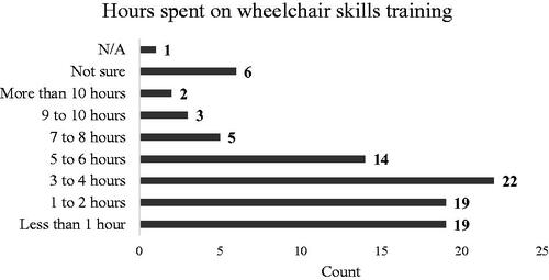 Figure 2. Detailed breakdown of the reported number of hours spent completing wheelchair skills training with users by health professionals showing frequencies of responses.