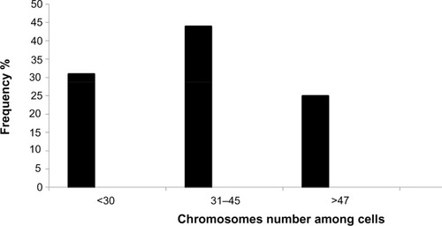 Figure 7 Histogram showing abnormal chromosome numbers in AMJ13 cells.