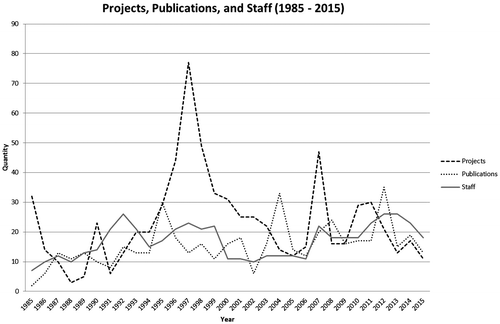 Figure 6. Number of projects, publications and staff registered in the ESRC projects register 1985–2015.
