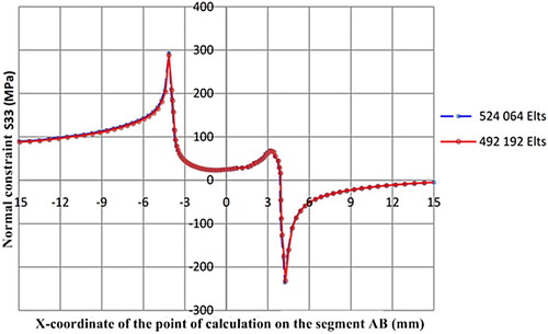 Figure 7. Comparison of the results of calculation of σ33 on the segment AB for the two grids comprising 492,192 and 524,064 elements.