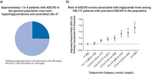 Figure 1. (a) Proportion of patients with atherosclerotic cardiovascular disease (ASCVD) in the Ontario, Canada population with hypertriglyceridemia and controlled low-density lipoprotein cholesterol (LDL-C). (b) The adjusted association between triglyceride level and cardiovascular events among individuals with ASCVD in the Ontario, Canada population. Adapted with permission from Lawler PR, Kotrri G, Koh M, et al. Real-world risk of cardiovascular outcomes associated with hypertriglyceridaemia among individuals with atherosclerotic cardiovascular disease and potential eligibility for emerging therapies. Eur Heart J. 2020;41(1):86–94, by permission of Oxford University Press [Citation20].