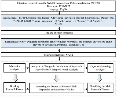 Figure 2. Flowchart of crime prevention through environmental design research.