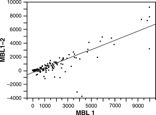 Figure 2.  The concentration of MBL in the acute phase (MBL 1) correlated significantly with the difference in MBL concentrations between the acute and recovery phases (MBL1–2) (r=0.85, P < 0.001).