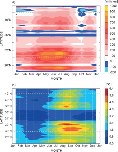 Figure 48. Averaged monthly CUIek (a) and CUISST (b) indexes, contoured by latitude and month. Reference period: 2002–2014 (the CMEMS IBI reanalysis time coverage). Grey horizontal dashed lines denote the latitudes 42°N and 30°N, where CUIEK time series are shown.