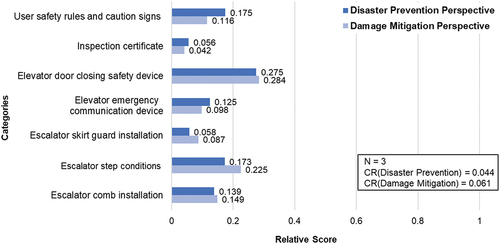 Figure 7. Relative importance between vertical transportation categories.