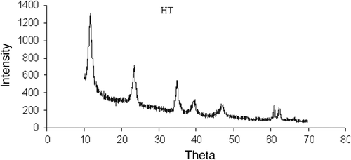 Figure 2.  XRD spectrum of Mg–Al hydrotalcite.