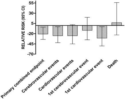 Figure 1 Effect of eprosartan compared with nitrendipine in various endpoints in the MOSES study.