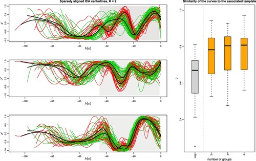 Figure 9. Results of sparseKMA on the AneuRisk65 dataset. Left panels, sparsely clustered and aligned first derivatives of the three-dimensional ICA centrelines (from top to bottom, x′, y′ and z′) via sparseKMA with 2 clusters, coloured according to the estimated cluster labels; the darker background area in the plot indicates the region of the domain where the weighting function is different from zero. Right panel, value of the functional measure of similarity between each ICA centreline and the associated template, for the original data (shown in Figure 1, first boxplot on the left), and for the sparsely aligned data with different Ks (three rightmost boxplots).