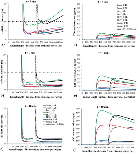 Figure 3. Longitudinal profiles of visibility distance and CO concentration at 2 m height along the tunnel sidewalk for fire scenarios in the presence of traffic in the cases of burning vehicle located either at one-fourth or at half of the tunnel length: (a, d) t = 5 min, (b, e) t = 7 min, (c, f) t = 10 min.